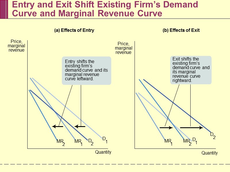 Entry and Exit Shift Existing Firm’s Demand Curve and Marginal Revenue Curve (a) Effects